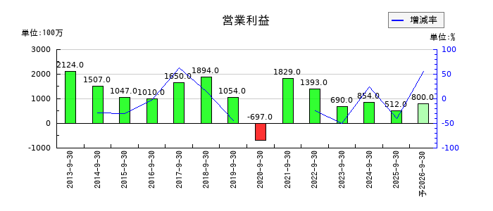 高周波熱錬の第2四半期の営業利益推移