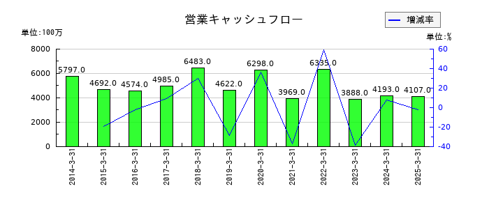 高周波熱錬の営業キャッシュフロー推移