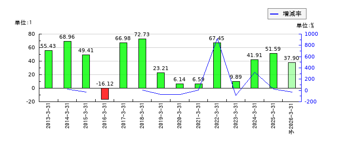 高周波熱錬のEPS(一株当たりの利益)推移