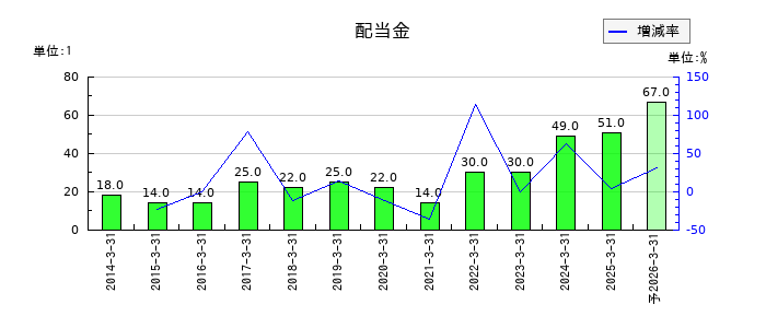 高周波熱錬の年間配当金推移