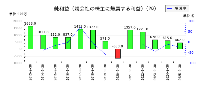 高周波熱錬の第2四半期の純利益推移