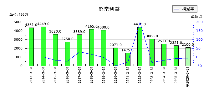 高周波熱錬の通期の経常利益推移