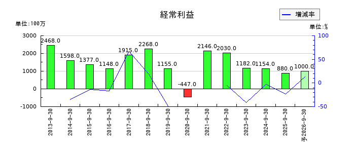 高周波熱錬の第2四半期の経常利益推移