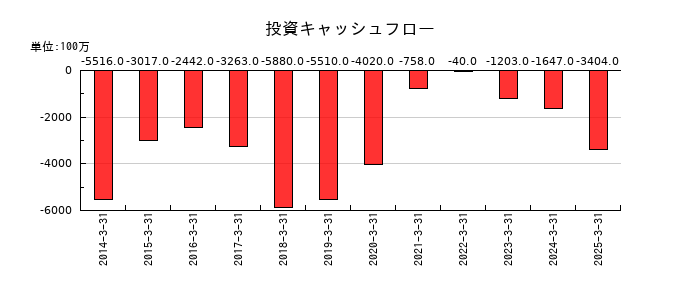 高周波熱錬の投資キャッシュフロー推移