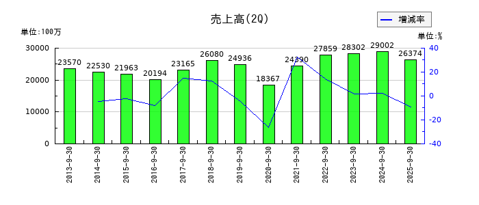高周波熱錬の第2四半期の売上高推移