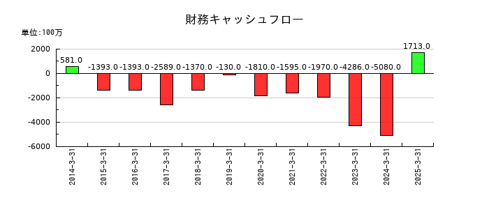 高周波熱錬の財務キャッシュフロー推移