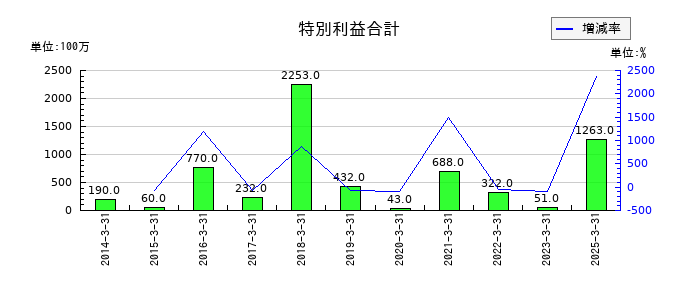 高周波熱錬の特別利益合計の推移