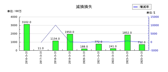高周波熱錬の減損損失の推移