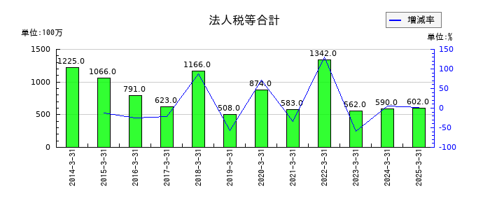 高周波熱錬の法人税等合計の推移