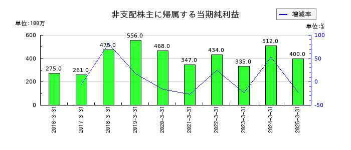 高周波熱錬の非支配株主に帰属する当期純利益の推移