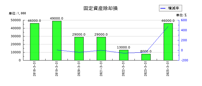 高周波熱錬の固定資産除却損の推移