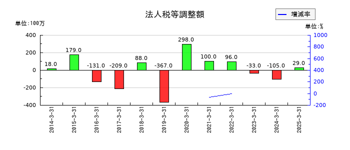 高周波熱錬の法人税等調整額の推移