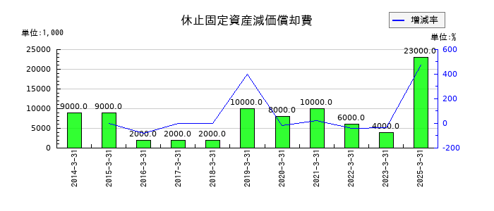 高周波熱錬の休止固定資産減価償却費の推移
