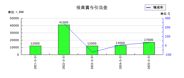 高周波熱錬の役員賞与引当金の推移