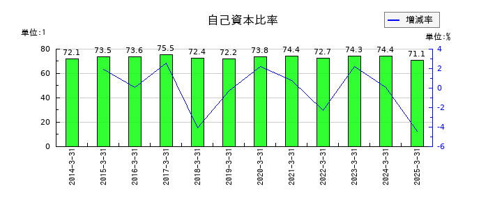 高周波熱錬の自己資本比率の推移