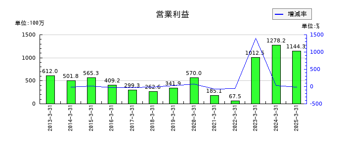 カネソウの通期の営業利益推移