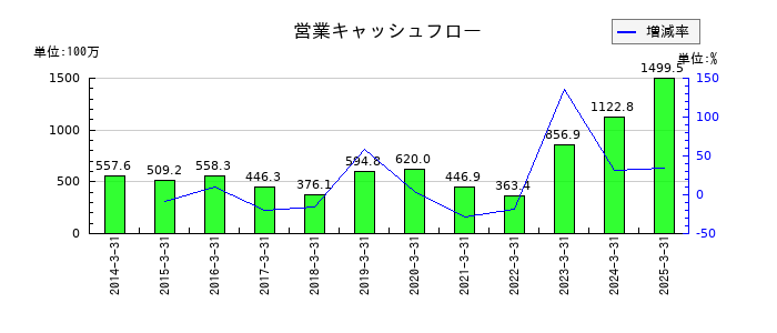 カネソウの営業キャッシュフロー推移