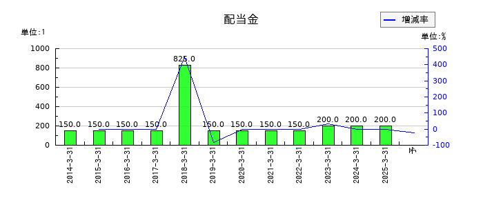 カネソウの年間配当金推移