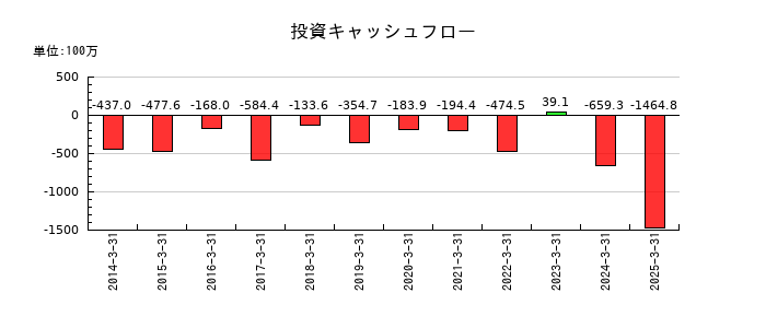カネソウの投資キャッシュフロー推移