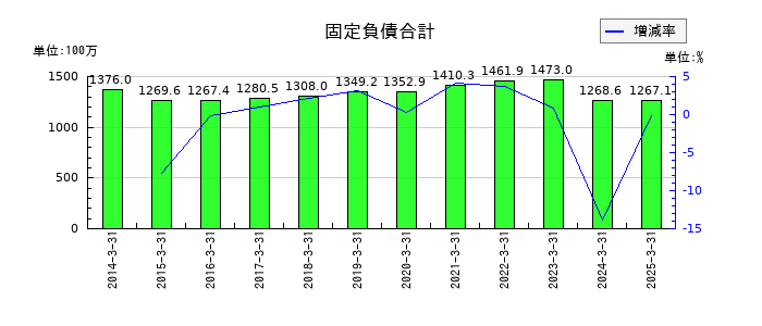 カネソウの固定負債合計の推移