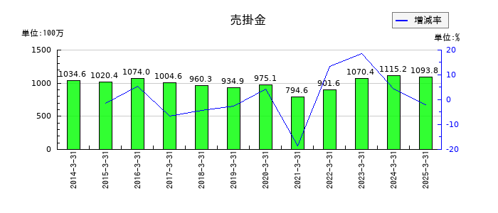 カネソウの売掛金の推移