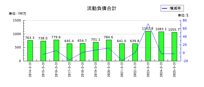 カネソウの流動負債合計の推移