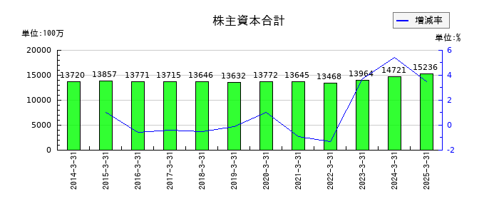 カネソウの株主資本合計の推移