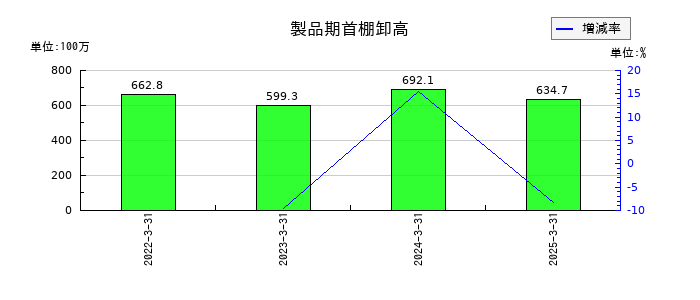 カネソウの製品期末棚卸高の推移