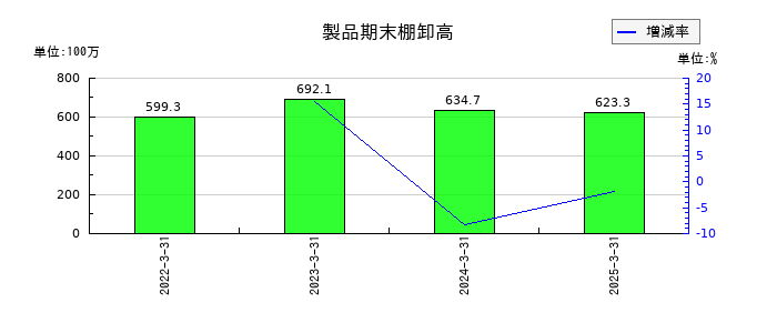 カネソウの製品の推移