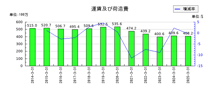 カネソウの原材料及び貯蔵品の推移
