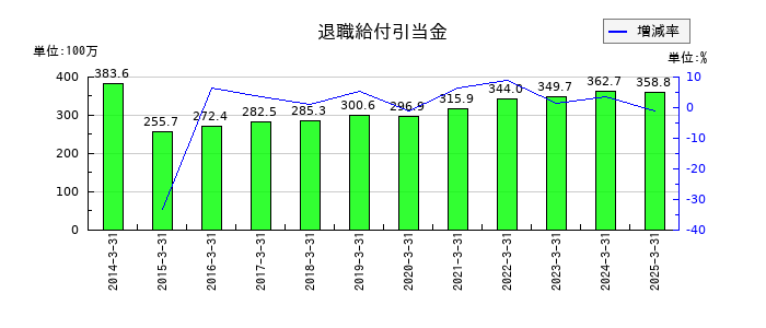 カネソウの退職給付引当金の推移