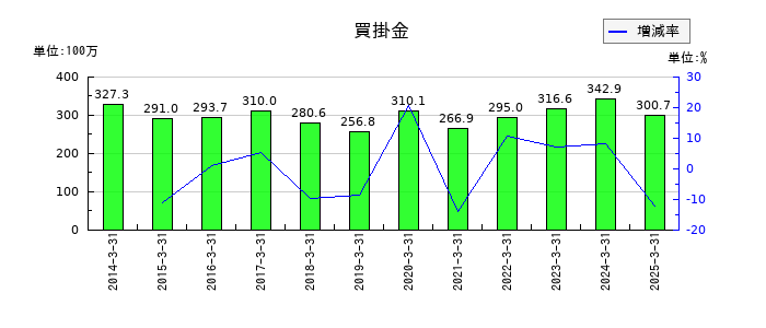 カネソウの電子記録債権の推移