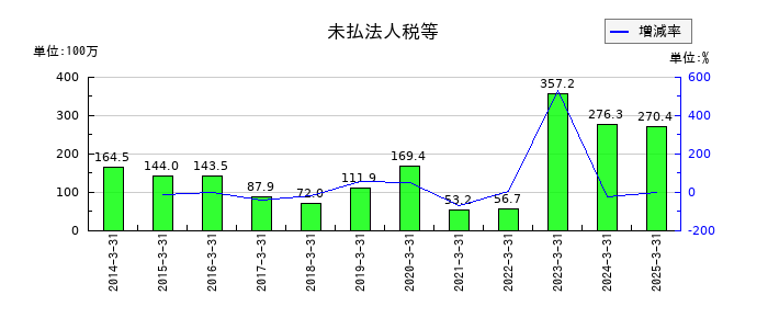 カネソウの未払法人税等の推移