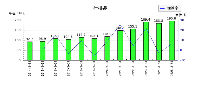 カネソウの仕掛品の推移