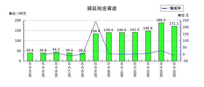 カネソウの受取手形の推移