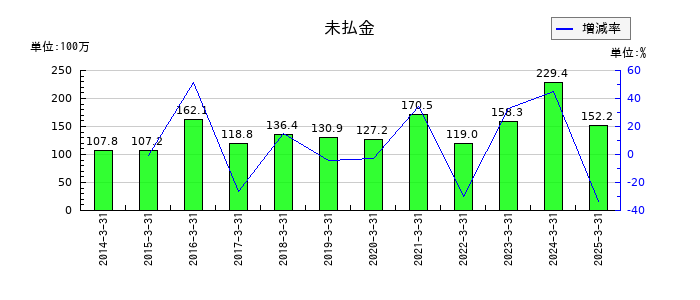 カネソウの未払金の推移