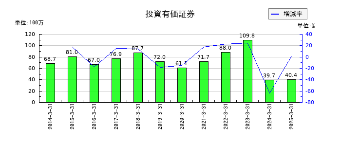 カネソウの投資有価証券の推移