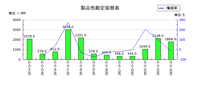 カネソウの製品他勘定振替高の推移