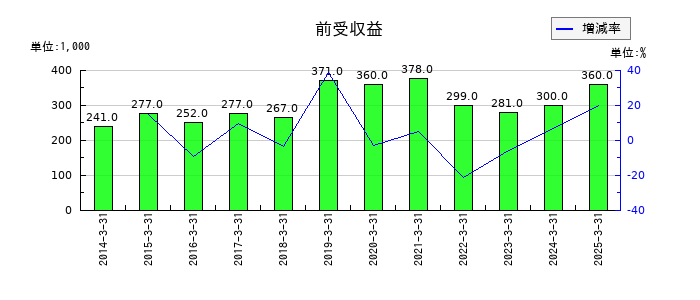 カネソウの前受収益の推移