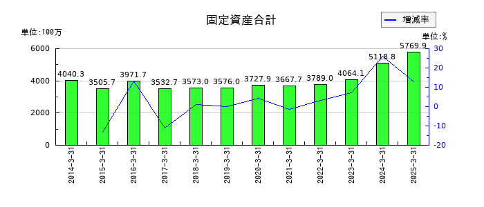 カネソウの固定資産合計の推移