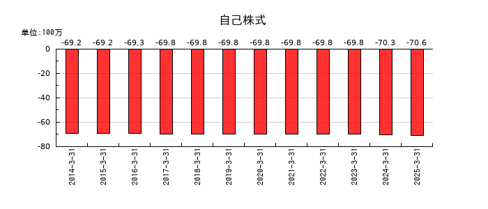 カネソウの自己株式の推移