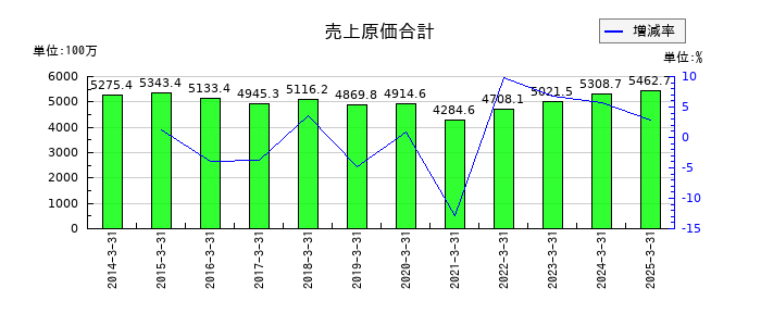 カネソウの売上原価合計の推移