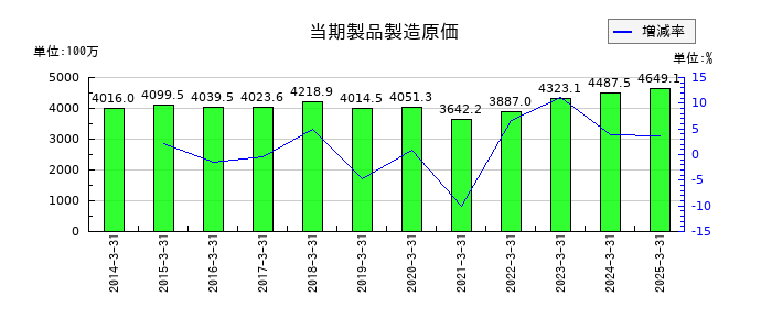 カネソウの当期製品製造原価の推移