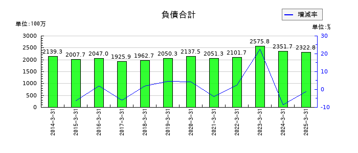 カネソウの売上総利益の推移