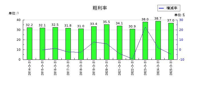 カネソウの粗利率の推移