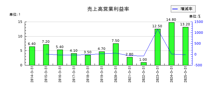 カネソウの売上高営業利益率の推移
