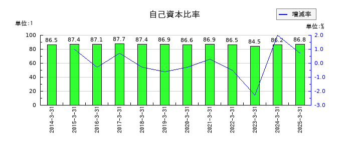 カネソウの自己資本比率の推移