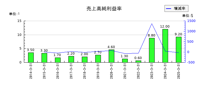 カネソウの売上高純利益率の推移