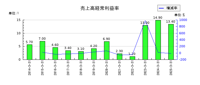 カネソウの売上高経常利益率の推移