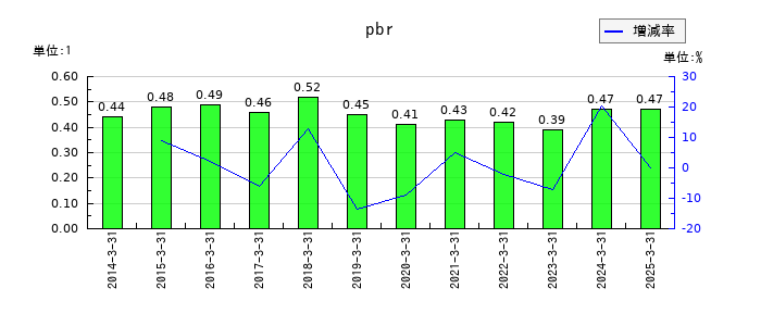 カネソウのpbrの推移